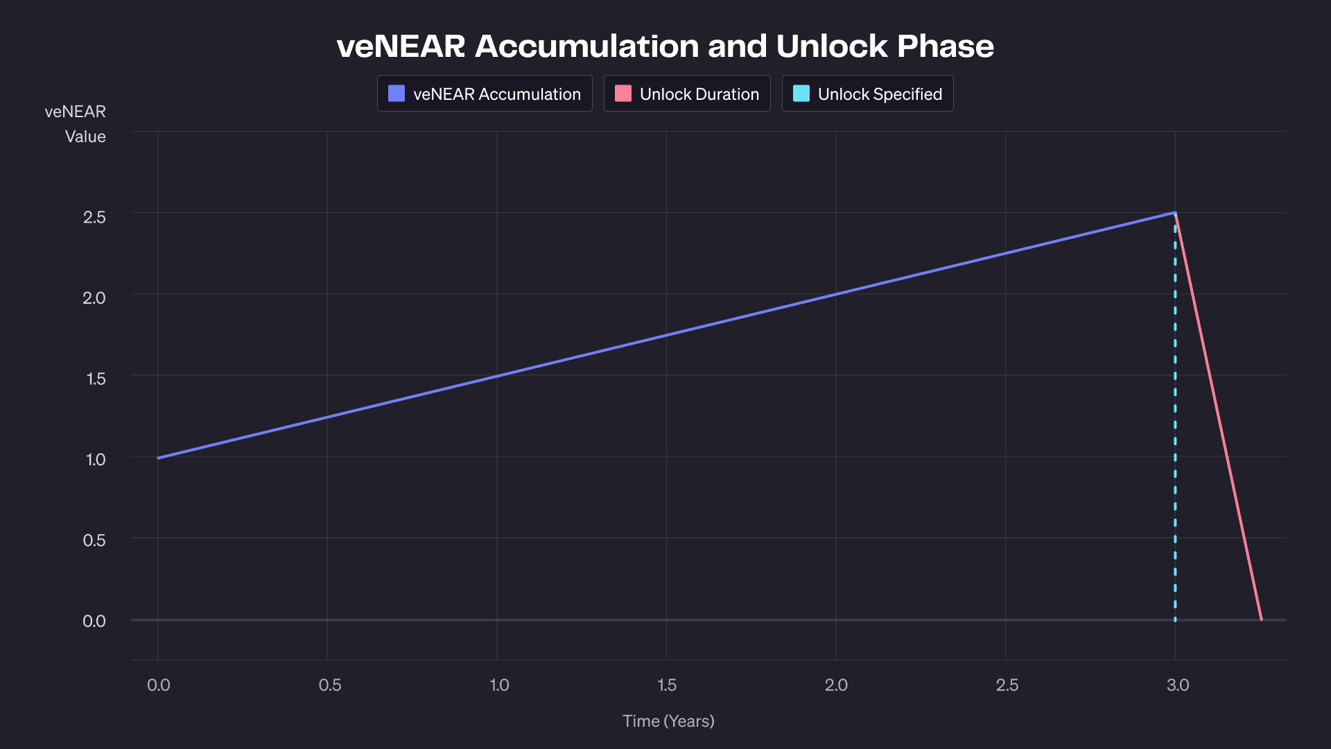 veNEAR Premium and decay calculations for Rolling Lock Approach 